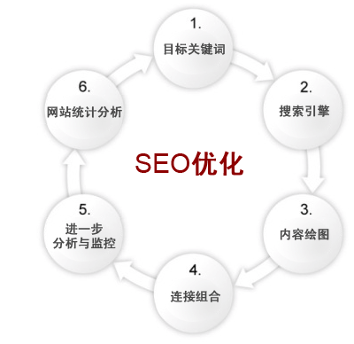 搜索引擎營銷知識
